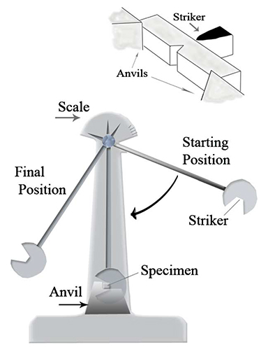 Charpy pendulum tester diagram