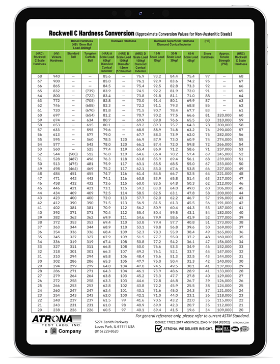 Hardness Conversion Chart C Scale